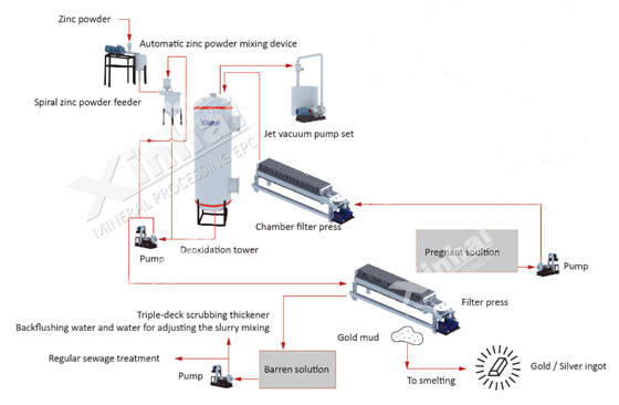 zinc replacement process flowchart for gold extraction.jpg